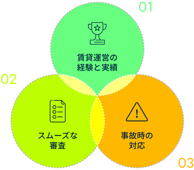 01 賃貸運営の経験と実績 02 スムーズな審査 03 事故時の対応